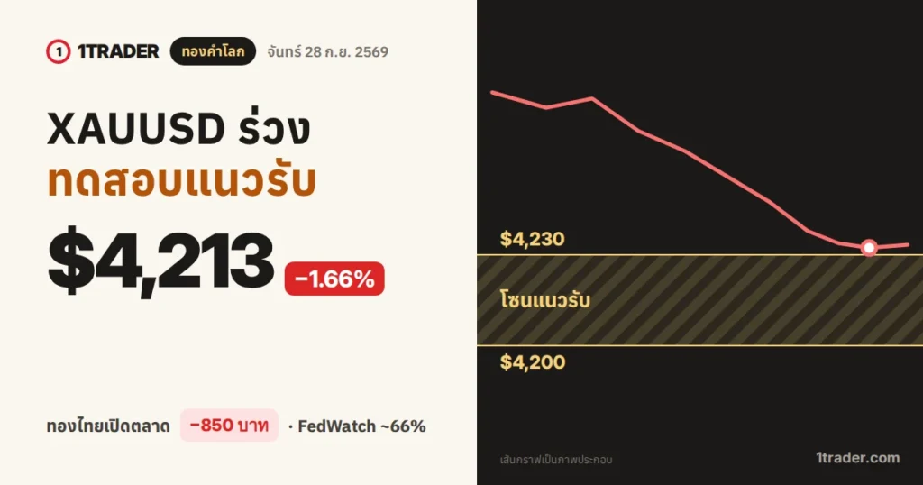 ภาพปกราคาทองคำวันนี้ 28 ก.ย. 2569