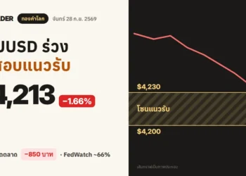 ภาพปกราคาทองคำวันนี้ 28 ก.ย. 2569