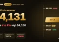 ราคาทองคำโลก 29 ก.ย. 2569 XAUUSD ประคองแถว $4,131 หลังดิ่งราว 4% แนวต้าน $4,250 แนวรับ $4,120