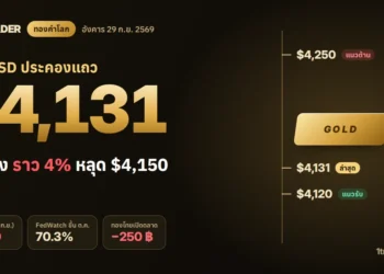 ราคาทองคำโลก 29 ก.ย. 2569 XAUUSD ประคองแถว $4,131 หลังดิ่งราว 4% แนวต้าน $4,250 แนวรับ $4,120