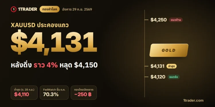 ราคาทองคำโลก 29 ก.ย. 2569 XAUUSD ประคองแถว $4,131 หลังดิ่งราว 4% แนวต้าน $4,250 แนวรับ $4,120