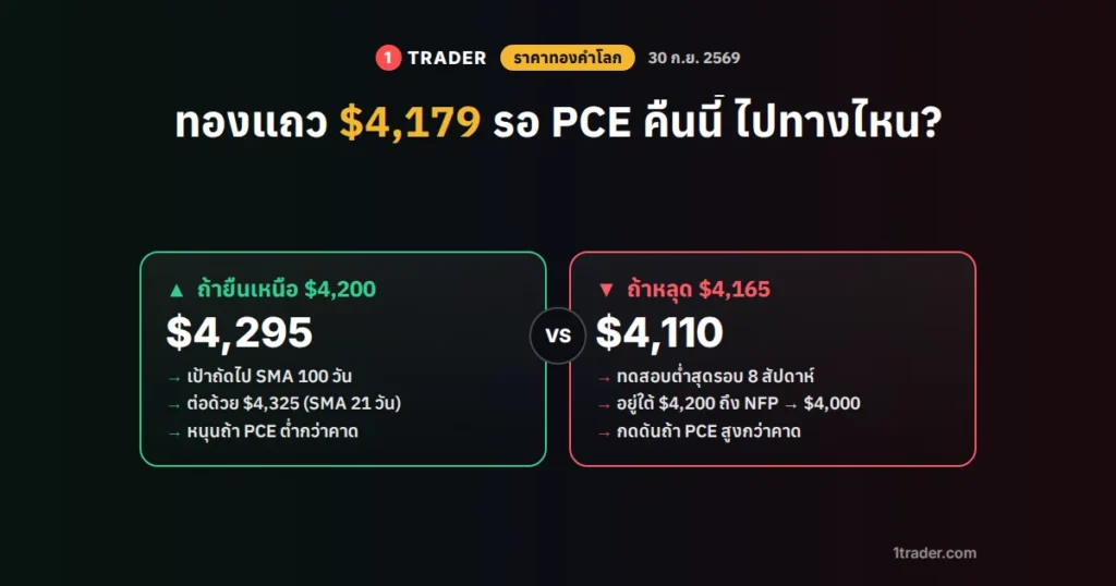 ราคาทองคำโลก 30 ก.ย. 2569 XAUUSD แถว $4,179 รอ PCE ถ้ายืนเหนือ $4,200 หรือหลุด $4,165
