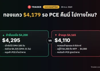 ราคาทองคำโลก 30 ก.ย. 2569 XAUUSD แถว $4,179 รอ PCE ถ้ายืนเหนือ $4,200 หรือหลุด $4,165