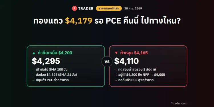 ราคาทองคำโลก 30 ก.ย. 2569 XAUUSD แถว $4,179 รอ PCE ถ้ายืนเหนือ $4,200 หรือหลุด $4,165