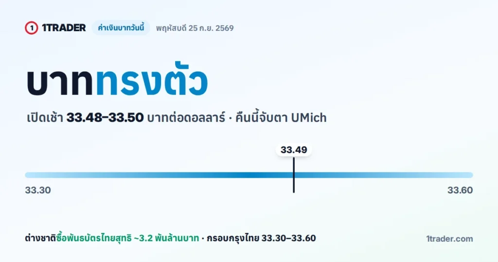 ภาพปกค่าเงินบาทวันนี้ 25 ก.ย. 2569 USD/THB