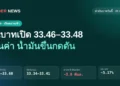 ค่าเงินบาทวันนี้ 28 ก.ย. 2569 เงินบาทเปิด 33.46–33.48 อ่อนค่า น้ำมันขึ้นกดดัน