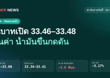 ค่าเงินบาทวันนี้ 28 ก.ย. 2569 เงินบาทเปิด 33.46–33.48 อ่อนค่า น้ำมันขึ้นกดดัน