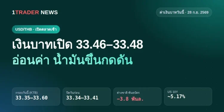 ค่าเงินบาทวันนี้ 28 ก.ย. 2569 เงินบาทเปิด 33.46–33.48 อ่อนค่า น้ำมันขึ้นกดดัน