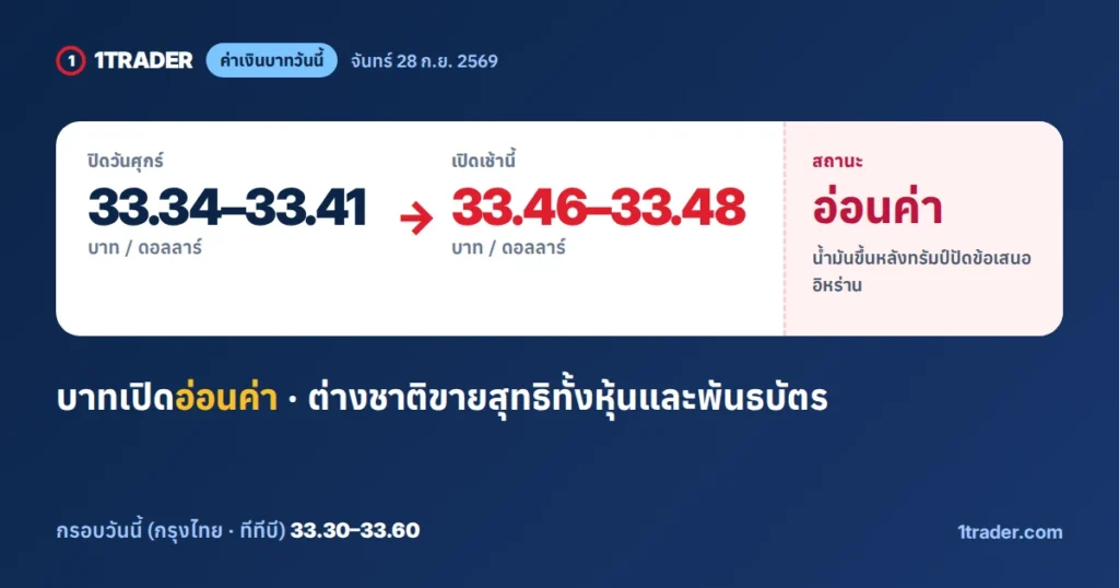 ภาพปกค่าเงินบาทวันนี้ 28 ก.ย. 2569 USD/THB
