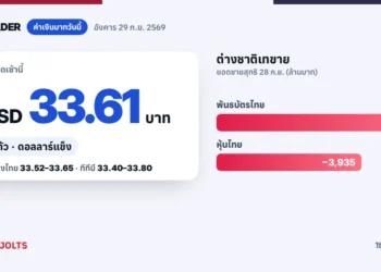 ค่าเงินบาทวันนี้ 29 ก.ย. 2569 เปิด 33.61 บาทต่อดอลลาร์ ทรงตัว ต่างชาติเทขายพันธบัตร 5,594 ล้านบาท และหุ้น 3,935 ล้านบาท