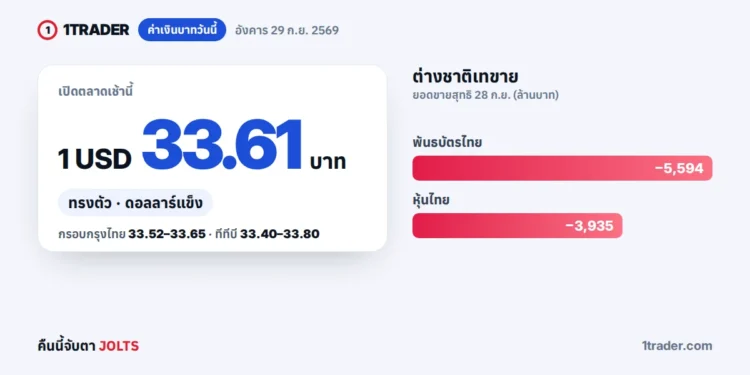ค่าเงินบาทวันนี้ 29 ก.ย. 2569 เปิด 33.61 บาทต่อดอลลาร์ ทรงตัว ต่างชาติเทขายพันธบัตร 5,594 ล้านบาท และหุ้น 3,935 ล้านบาท