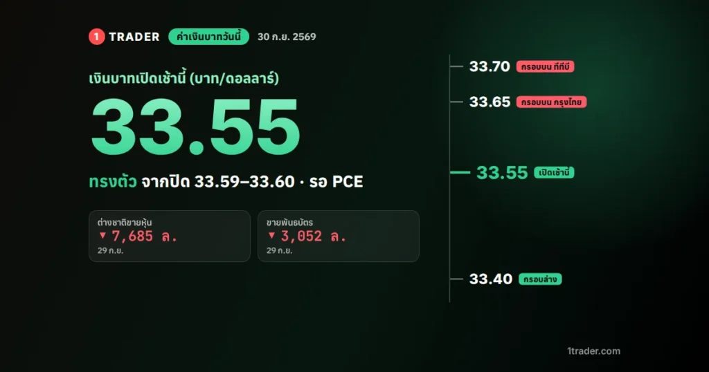 ค่าเงินบาทวันนี้ 30 ก.ย. 2569 เปิด 33.55 บาทต่อดอลลาร์ ทรงตัว กรอบ 33.40–33.70
