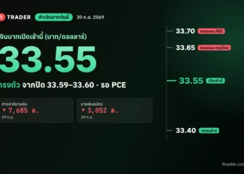 ค่าเงินบาทวันนี้ 30 ก.ย. 2569 เปิด 33.55 บาทต่อดอลลาร์ ทรงตัว กรอบ 33.40–33.70