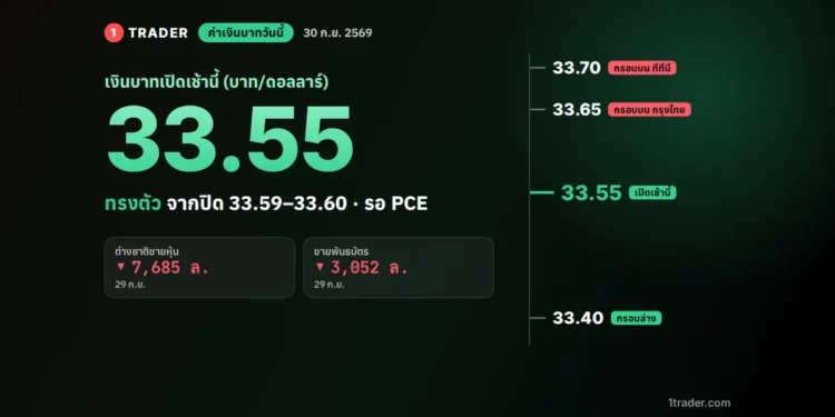 ค่าเงินบาทวันนี้ 30 ก.ย. 2569 เปิด 33.55 บาทต่อดอลลาร์ ทรงตัว กรอบ 33.40–33.70
