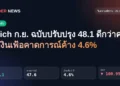 ผล UMich ความเชื่อมั่นผู้บริโภคสหรัฐ ก.ย. 2569 ฉบับปรับปรุง 48.1 ดีกว่าคาด 47.6 เงินเฟ้อคาดการณ์ 1 ปี 4.6% DXY 100.95