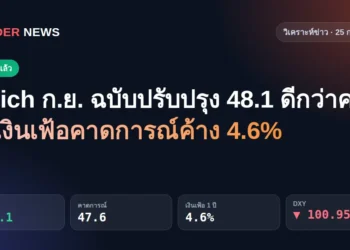 ผล UMich ความเชื่อมั่นผู้บริโภคสหรัฐ ก.ย. 2569 ฉบับปรับปรุง 48.1 ดีกว่าคาด 47.6 เงินเฟ้อคาดการณ์ 1 ปี 4.6% DXY 100.95