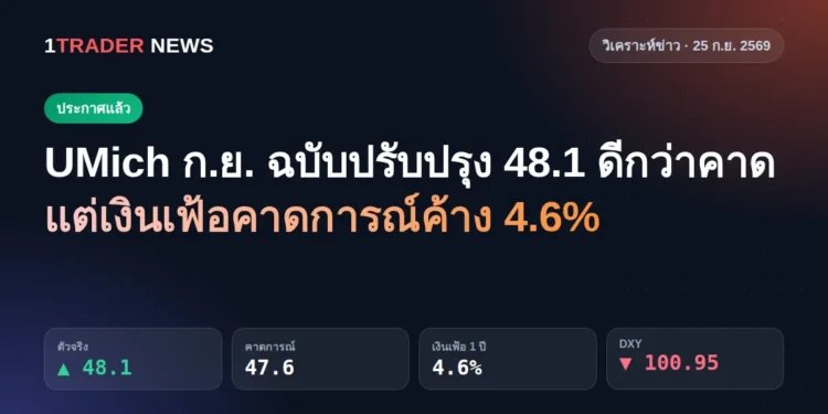 ผล UMich ความเชื่อมั่นผู้บริโภคสหรัฐ ก.ย. 2569 ฉบับปรับปรุง 48.1 ดีกว่าคาด 47.6 เงินเฟ้อคาดการณ์ 1 ปี 4.6% DXY 100.95
