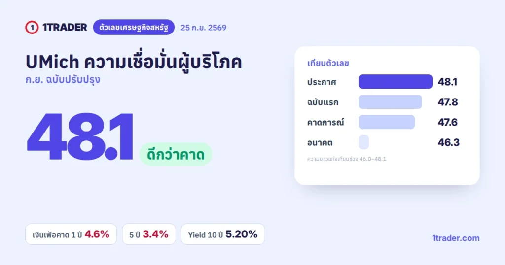 ภาพปกข่าวดัชนีความเชื่อมั่นผู้บริโภคมิชิแกน (UMich) 25 ก.ย. 2569