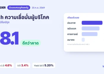 ภาพปกข่าวดัชนีความเชื่อมั่นผู้บริโภคมิชิแกน (UMich) 25 ก.ย. 2569
