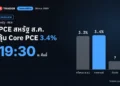 วิเคราะห์ข่าว PCE สหรัฐ ส.ค. ประกาศคืนนี้ 19:30 น. คาด Core PCE 3.4% ครั้งก่อน 3.3%