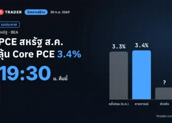 วิเคราะห์ข่าว PCE สหรัฐ ส.ค. ประกาศคืนนี้ 19:30 น. คาด Core PCE 3.4% ครั้งก่อน 3.3%