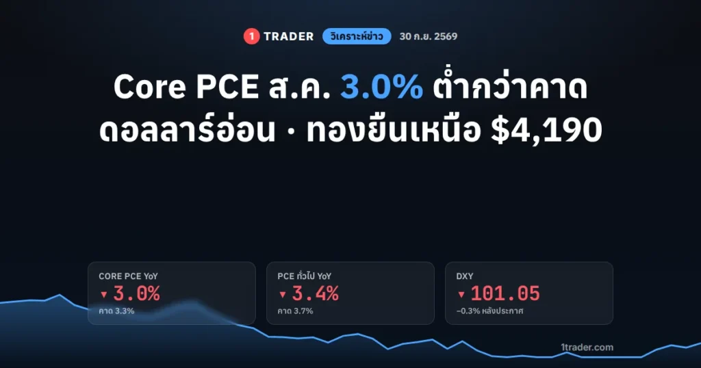 ผล Core PCE สหรัฐ ส.ค. 2569 ออกมา 3.0% ต่ำกว่าคาด 3.3% PCE ทั่วไป 3.4% ดอลลาร์อ่อน DXY 101.05