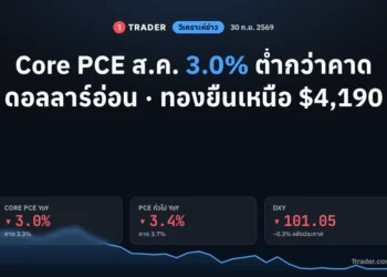 ผล Core PCE สหรัฐ ส.ค. 2569 ออกมา 3.0% ต่ำกว่าคาด 3.3% PCE ทั่วไป 3.4% ดอลลาร์อ่อน DXY 101.05