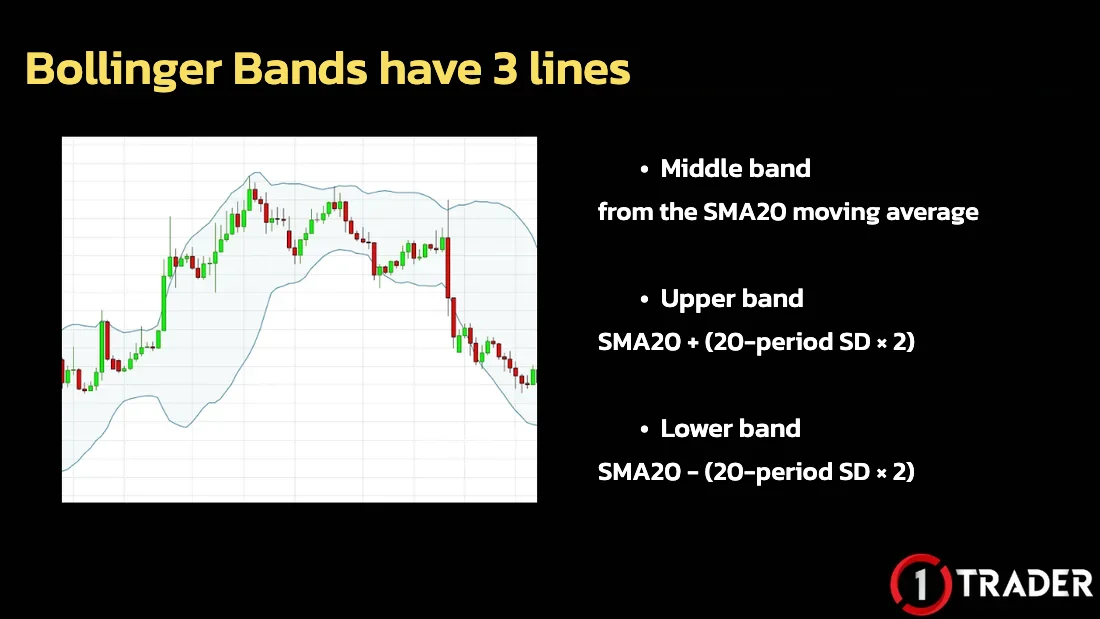 The 3 lines of Bollinger Bands: SMA20 and the upper and lower bands
