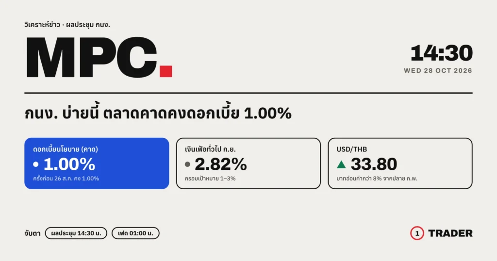 ผลประชุม กนง. 28 ต.ค. 2569 ประกาศ 14:30 น. ตลาดคาดคงดอกเบี้ย 1.00% เงินเฟ้อ ก.ย. 2.82% USD/THB แถว 33.80