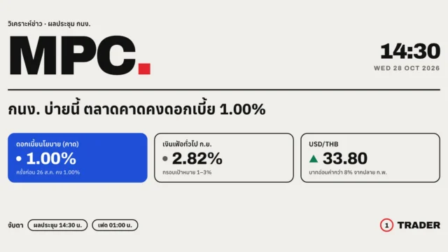 ผลประชุม กนง. 28 ต.ค. 2569 ประกาศ 14:30 น. ตลาดคาดคงดอกเบี้ย 1.00% เงินเฟ้อ ก.ย. 2.82% USD/THB แถว 33.80