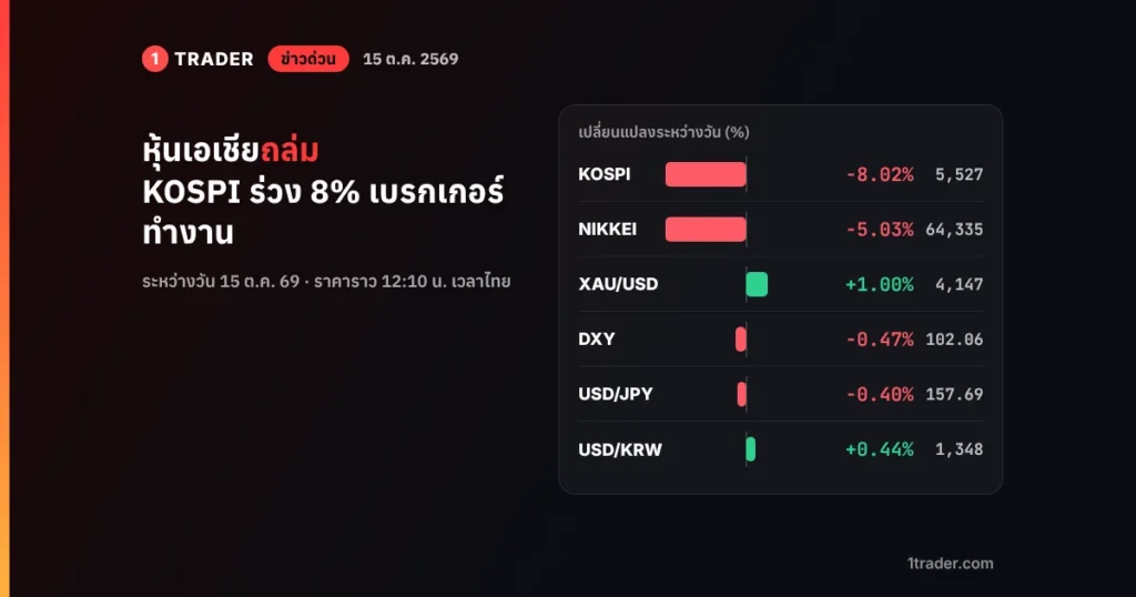 ข่าวด่วน 15 ต.ค. 2569 หุ้นเอเชียร่วง KOSPI −8.02% นิกเคอิ −5% ทองคำเด้ง 1% แถว $4,147