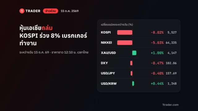 ข่าวด่วน: หุ้นเอเชียถล่ม KOSPI ร่วง 8% เบรกเกอร์ทำงาน นิกเคอิ −5% ทองเด้ง