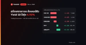 ข่าวด่วน 20 ต.ค. 2569 ฝรั่งเศสจลาจลสั่งเคอร์ฟิว Yield 10 ปีพุ่งแตะ 4.93% CAC 40 ลบ 1.11% ยูโรอ่อนแถว 1.1211