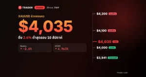 ข่าวด่วน 23 ต.ค. 2569 ทองคำโลก XAUUSD ร่วง 2.6% แถว $4,035 ต่ำสุดรอบ 10 สัปดาห์ หุ้นเทค AI ถล่ม
