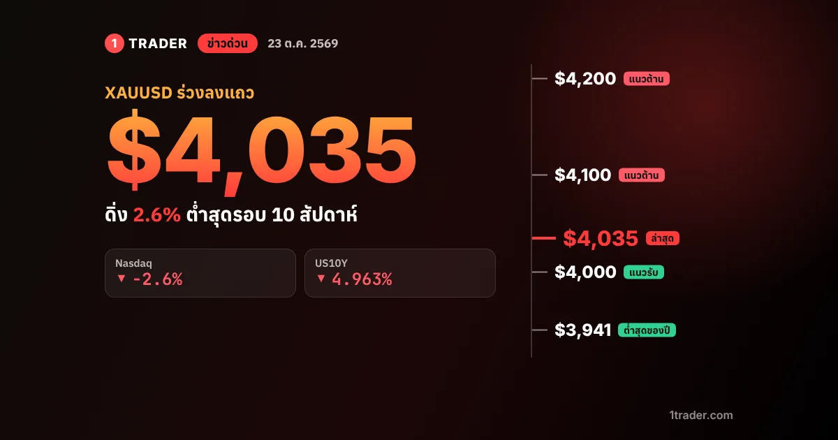 ข่าวด่วน 23 ต.ค. 2569 ทองคำโลก XAUUSD ร่วง 2.6% แถว ,035 ต่ำสุดรอบ 10 สัปดาห์ หุ้นเทค AI ถล่ม