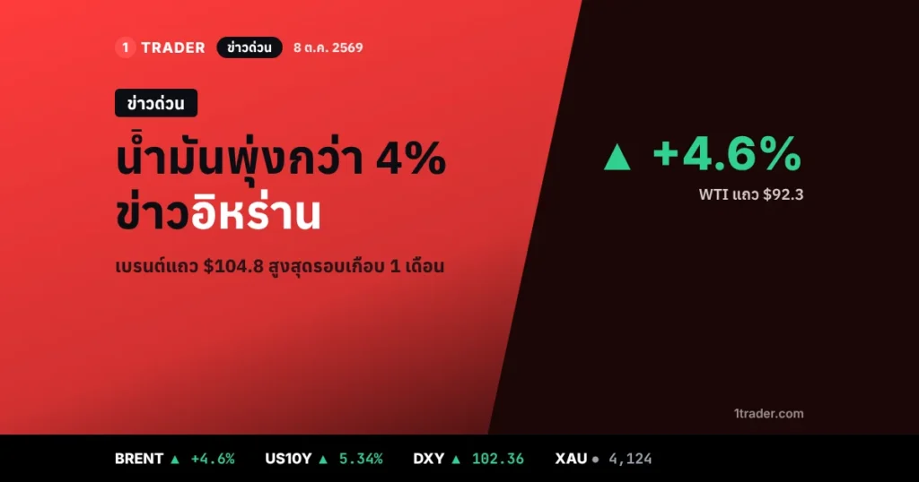 ข่าวด่วน 8 ต.ค. 2569 น้ำมันพุ่งกว่า 4% จากข่าวสหรัฐเตรียมแผนโจมตีอิหร่าน WTI แถว $92.3 เบรนต์แถว $104.8