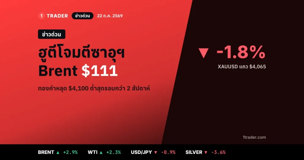 ข่าวด่วน 22 ต.ค. 2569 ฮูตีโจมตีซาอุฯ น้ำมัน Brent แตะ $111 ทองคำโลก XAUUSD ร่วง 1.8% แถว $4,065