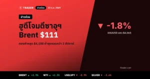 ข่าวด่วน 22 ต.ค. 2569 ฮูตีโจมตีซาอุฯ น้ำมัน Brent แตะ $111 ทองคำโลก XAUUSD ร่วง 1.8% แถว $4,065