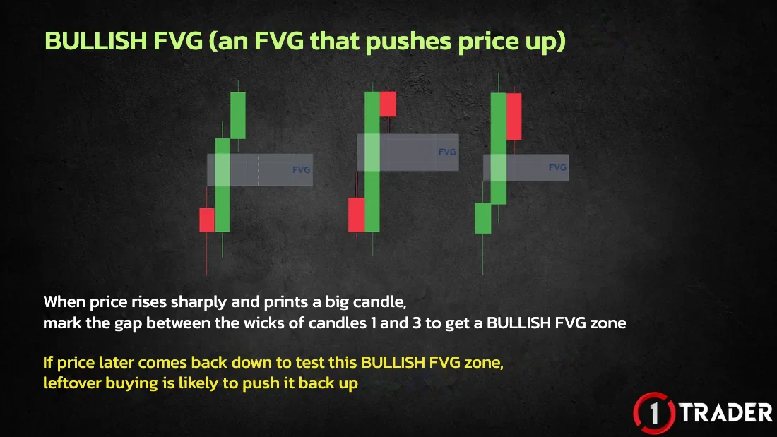 A bullish FVG is the gap between the wicks of candles 1 and 3 after a long green candle