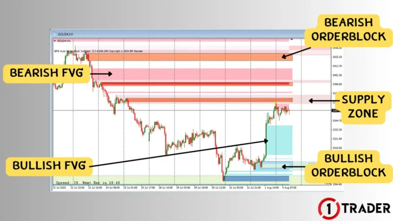 MT4 indicator drawing demand/supply zones, order blocks and FVGs on the gold chart