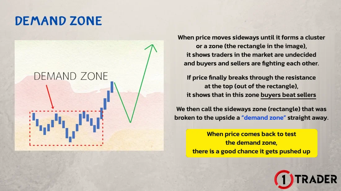 A demand zone is a sideways range that price breaks above, so a later test is likely to bounce