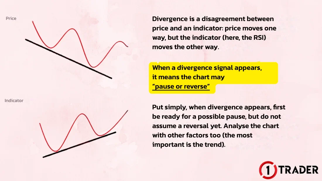 Divergence is when price and the RSI move in opposite directions