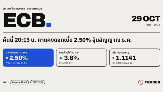 พรีวิวผลประชุม ECB 29 ต.ค. 2569 คาดคงดอกเบี้ยเงินฝาก 2.50% เงินเฟ้อยูโรโซน ก.ย. 3.8% ยูโร 1.1141 ประกาศ 20:15 น.
