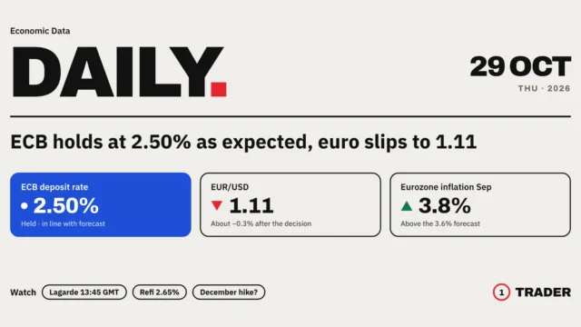 ECB Holds Deposit Rate at 2.50% as Expected, Euro Slips Near 1.11