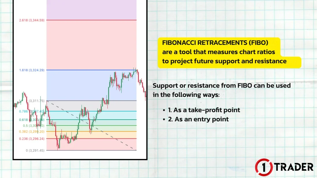 FIBO measures chart ratios to project support and resistance