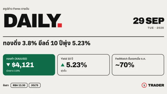 สรุปข่าว Forex 29 ก.ย. 69 | ทองคำดิ่ง 3.8% หลุด $4,150 ยีลด์ 10 ปีพุ่ง 5.23% รอ RBA–JOLTS
