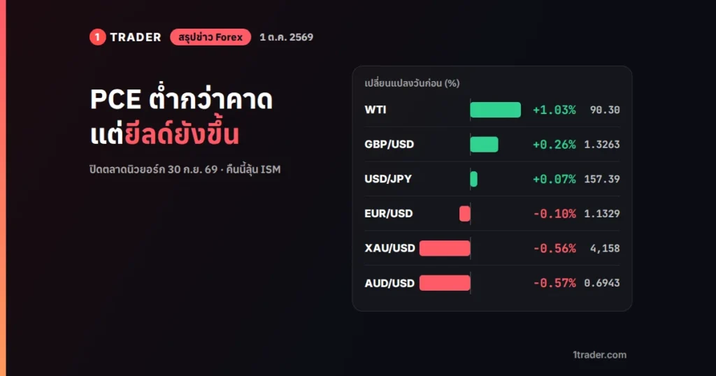 สรุปข่าว Forex 1 ต.ค. 2569 PCE ต่ำกว่าคาดแต่ยีลด์ยังขึ้น กราฟเปลี่ยนแปลงรายวันของคู่เงิน ทองคำ และน้ำมัน