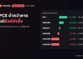 สรุปข่าว Forex 1 ต.ค. 2569 PCE ต่ำกว่าคาดแต่ยีลด์ยังขึ้น กราฟเปลี่ยนแปลงรายวันของคู่เงิน ทองคำ และน้ำมัน