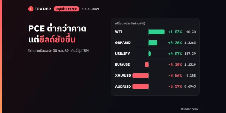 สรุปข่าว Forex 1 ต.ค. 2569 PCE ต่ำกว่าคาดแต่ยีลด์ยังขึ้น กราฟเปลี่ยนแปลงรายวันของคู่เงิน ทองคำ และน้ำมัน