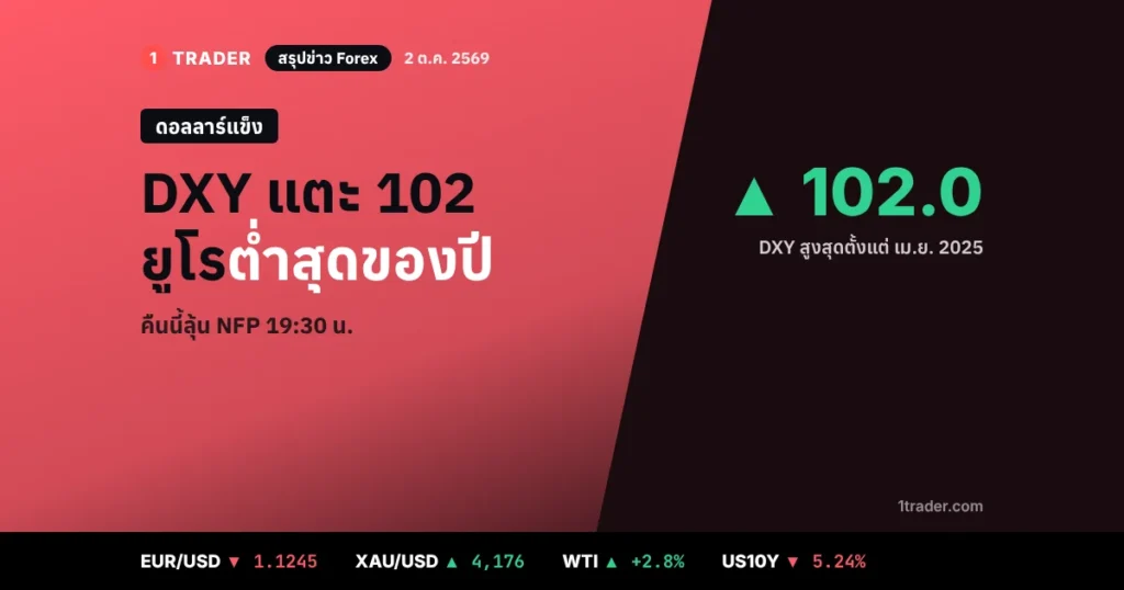 สรุปข่าว Forex 2 ต.ค. 2569 ดอลลาร์ DXY แตะ 102 สูงสุดตั้งแต่ เม.ย. 2025 ยูโรต่ำสุดของปี คืนนี้ลุ้น NFP